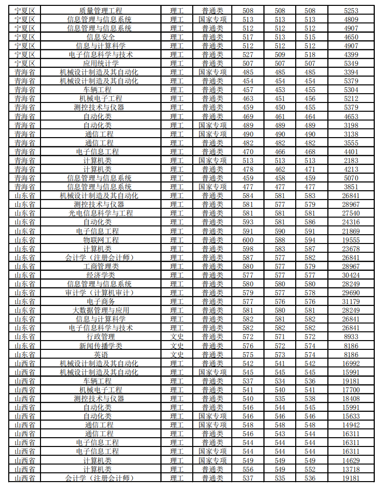 2019北京信息科技大学本科录取分数线（含历年录取分数线）