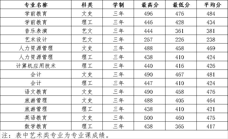 2019陕西学前师范学院本科录取分数线（含历年录取分数线）