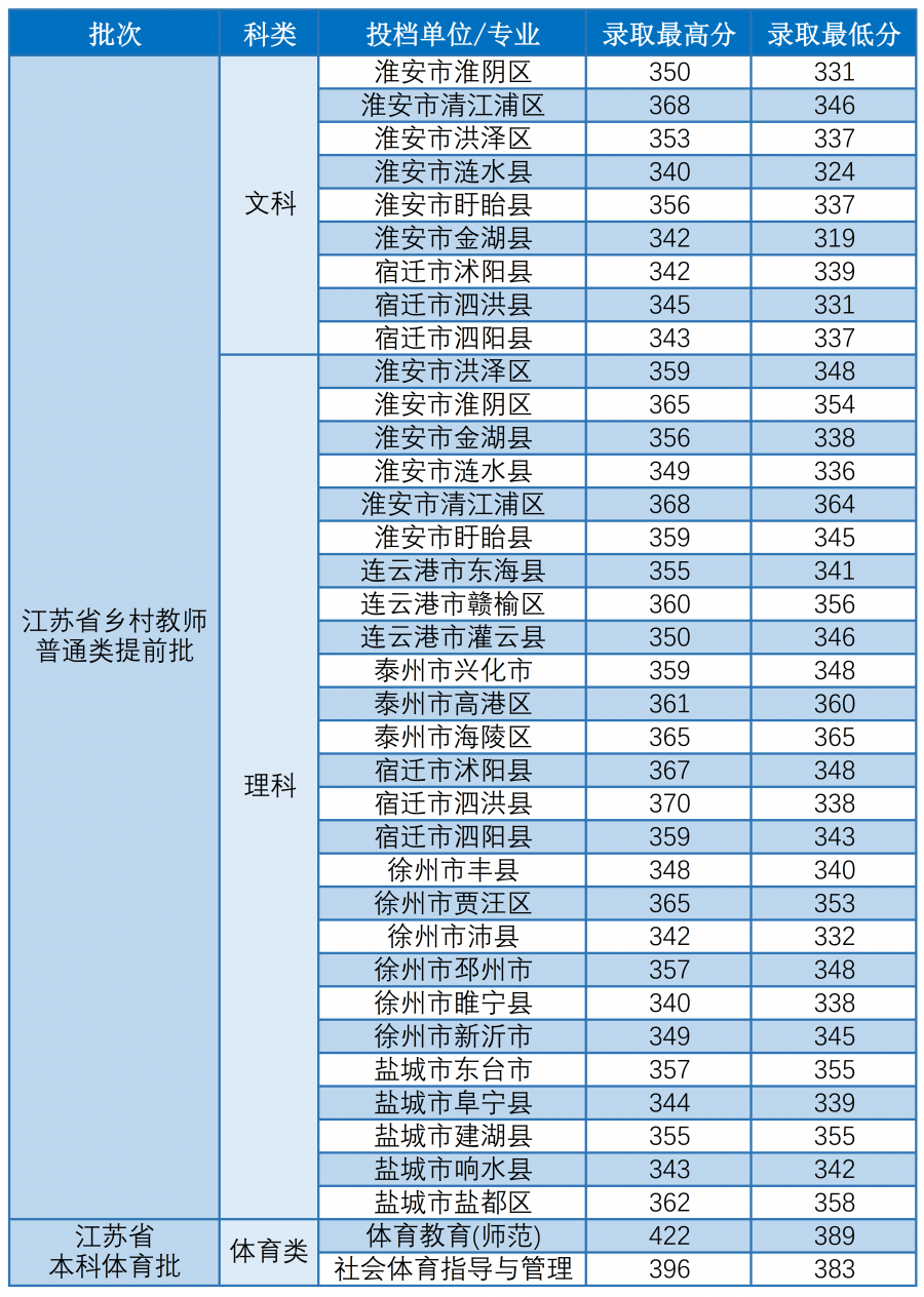 2020淮阴师范学院本科录取分数线（含历年录取分数线）
