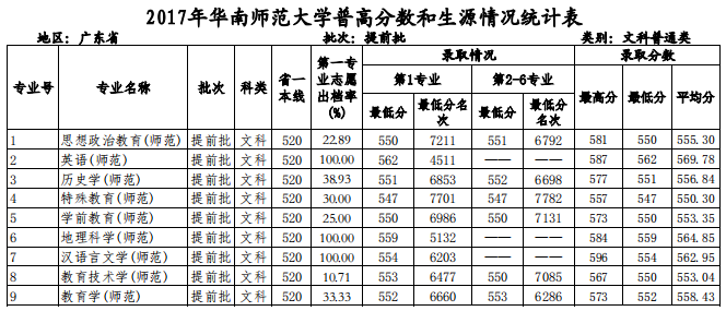 2019华南师范大学本科录取分数线（含历年录取分数线）