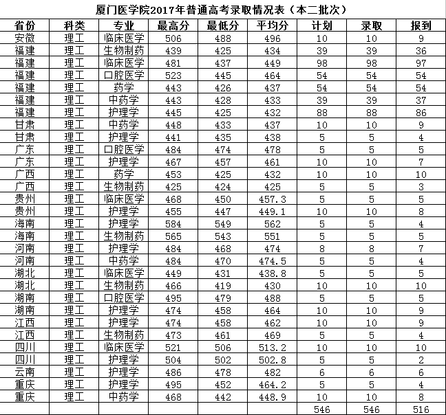 2020厦门医学院本科录取分数线（含历年录取分数线）