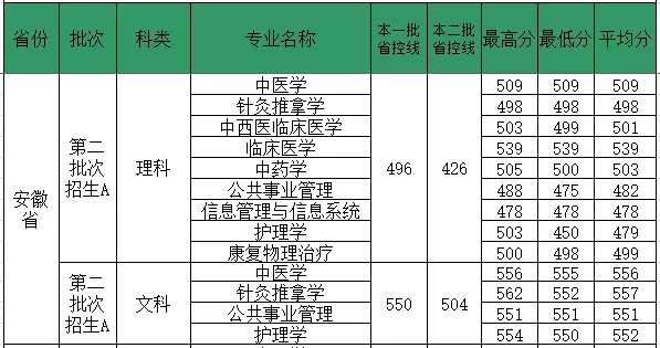 2019福建中医药大学本科录取分数线（含历年录取分数线）