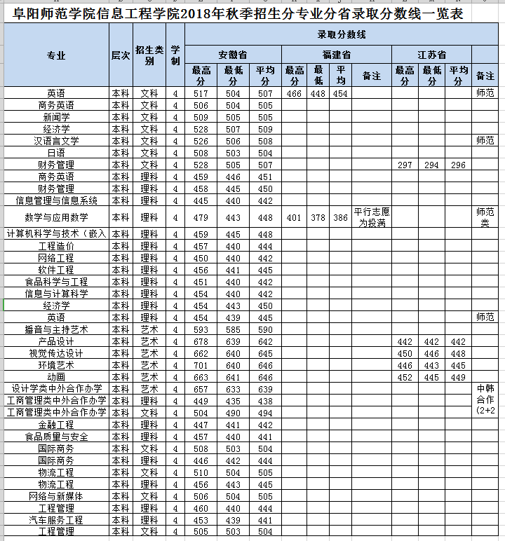 2019阜阳师范大学信息工程学院本科录取分数线（含历年录取分数线）