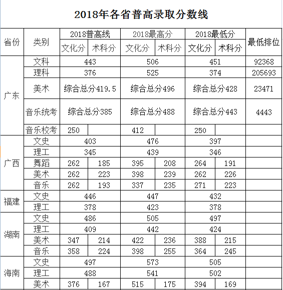 2019广东海洋大学寸金学院本科录取分数线（含历年录取分数线）