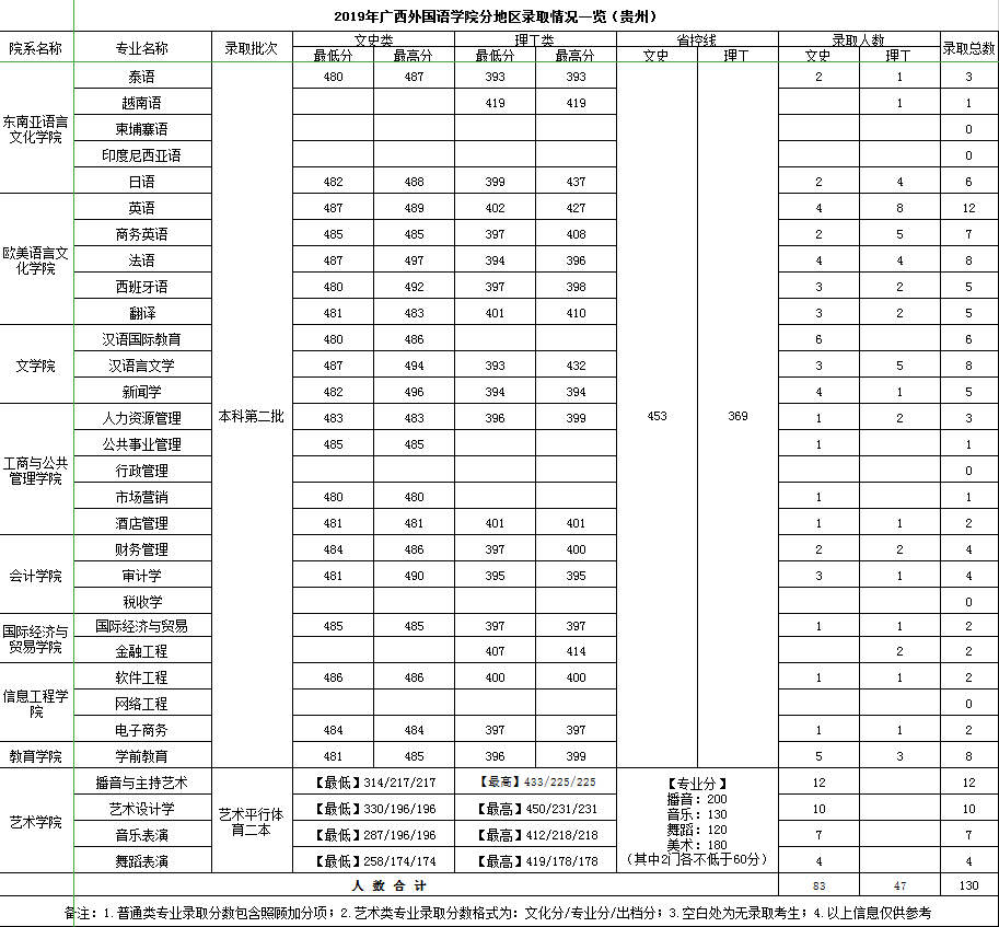 2019广西外国语学院本科录取分数线（含历年录取分数线）