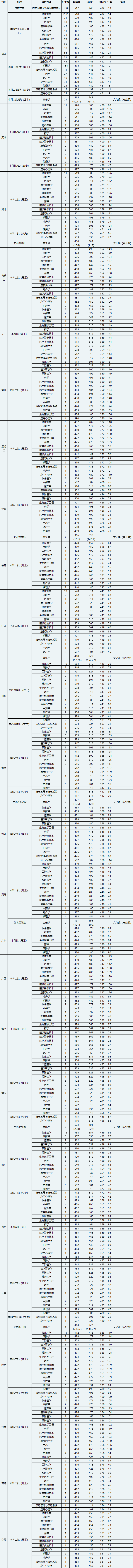 2019长治医学院本科录取分数线（含历年录取分数线）