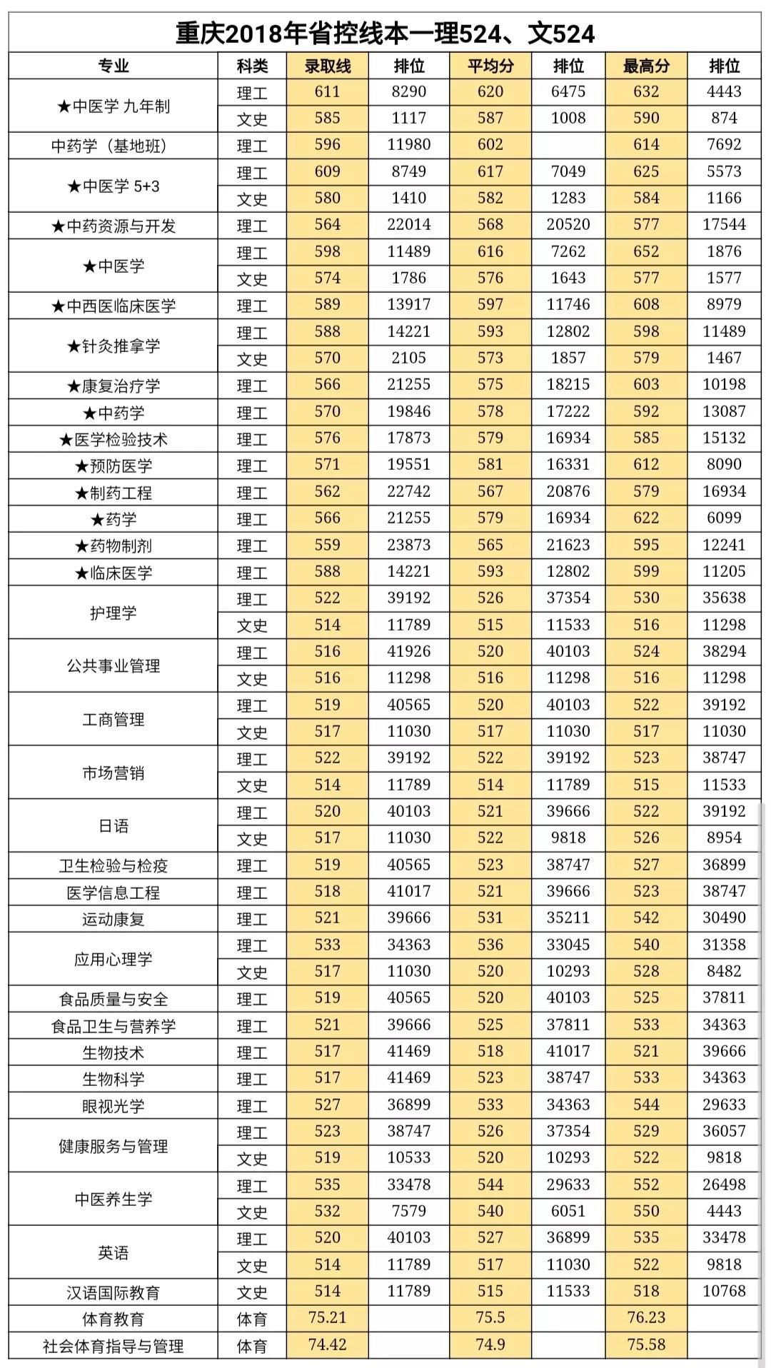 2020成都中医药大学本科录取分数线（含历年录取分数线）