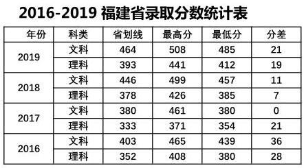 2019中山大学南方学院本科录取分数线（含历年录取分数线）