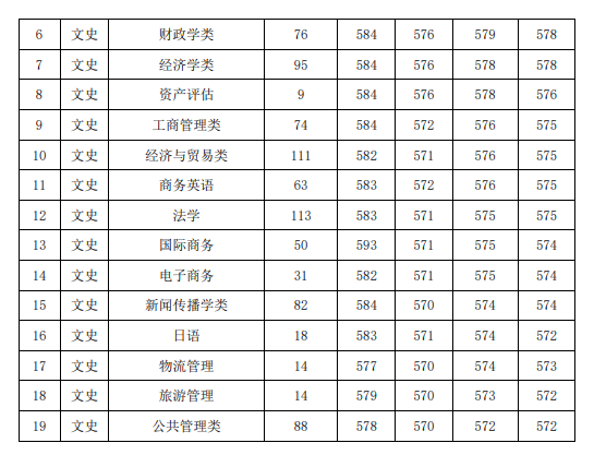 2019安徽财经大学本科录取分数线（含历年录取分数线）