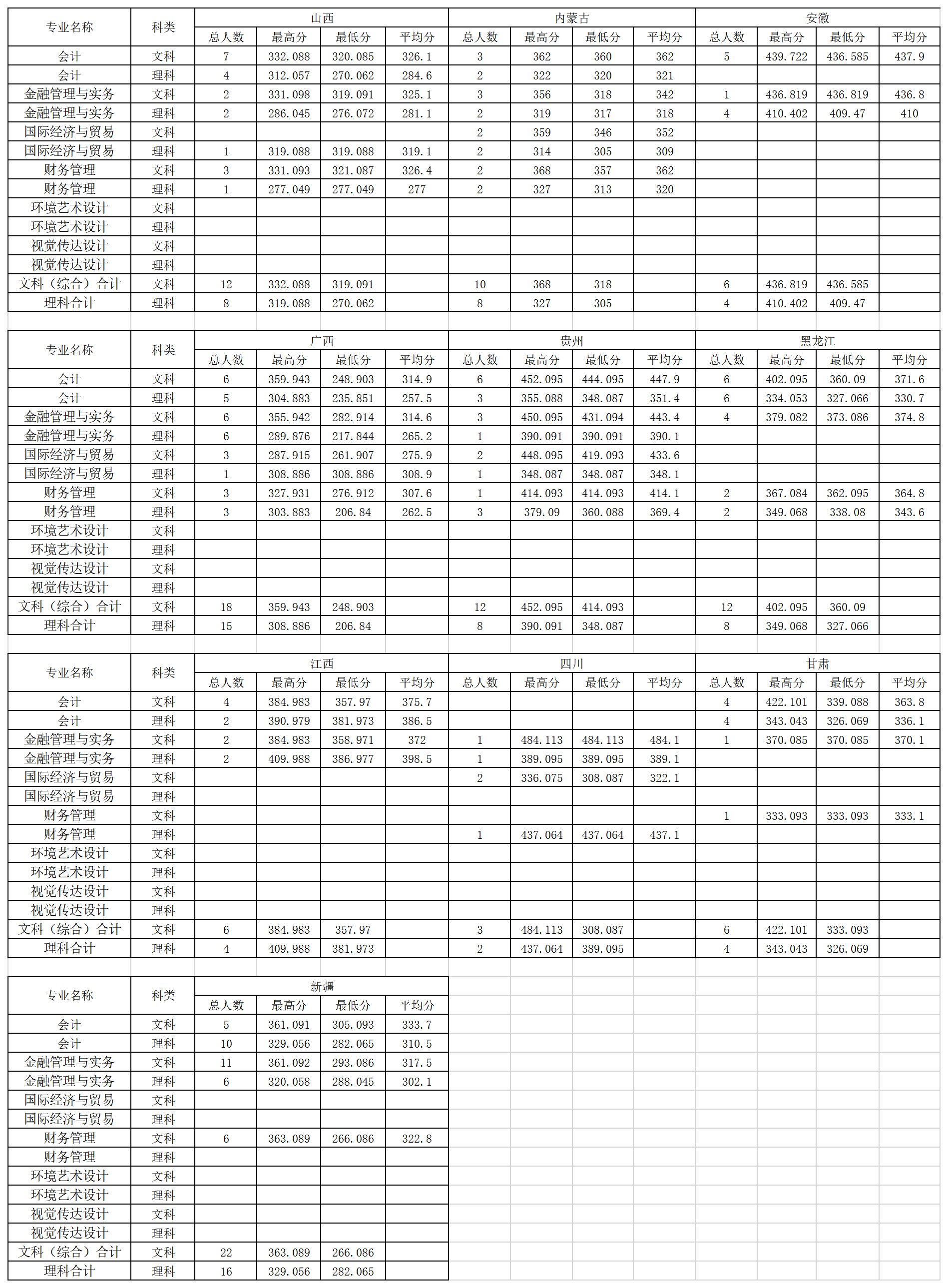 2019大连财经学院本科录取分数线（含历年录取分数线）