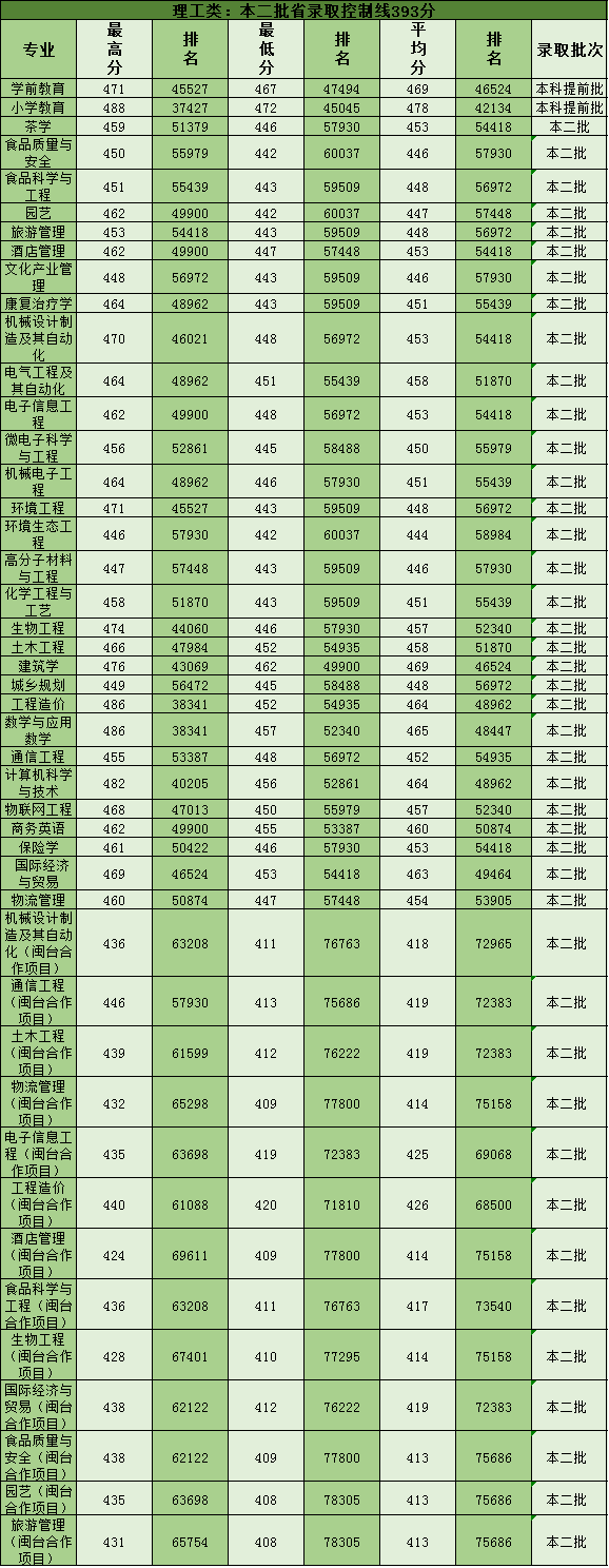 2020武夷学院本科录取分数线（含历年录取分数线）