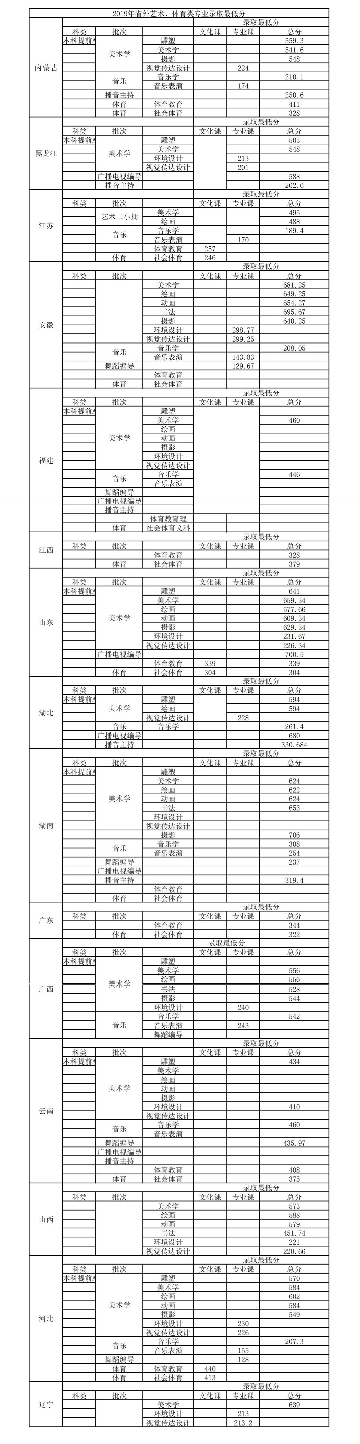 2019商丘师范学院本科录取分数线（含历年录取分数线）