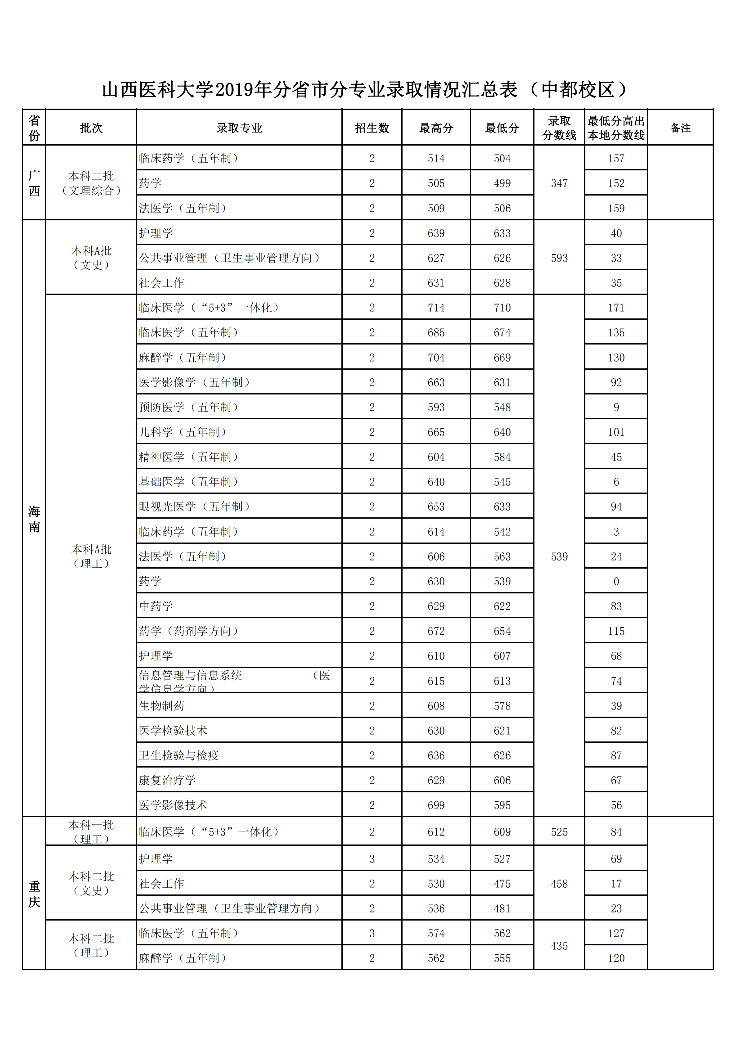 2019山西医科大学本科录取分数线（含历年录取分数线）