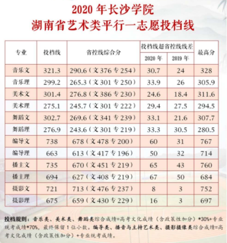 2020长沙学院录取分数线是多少