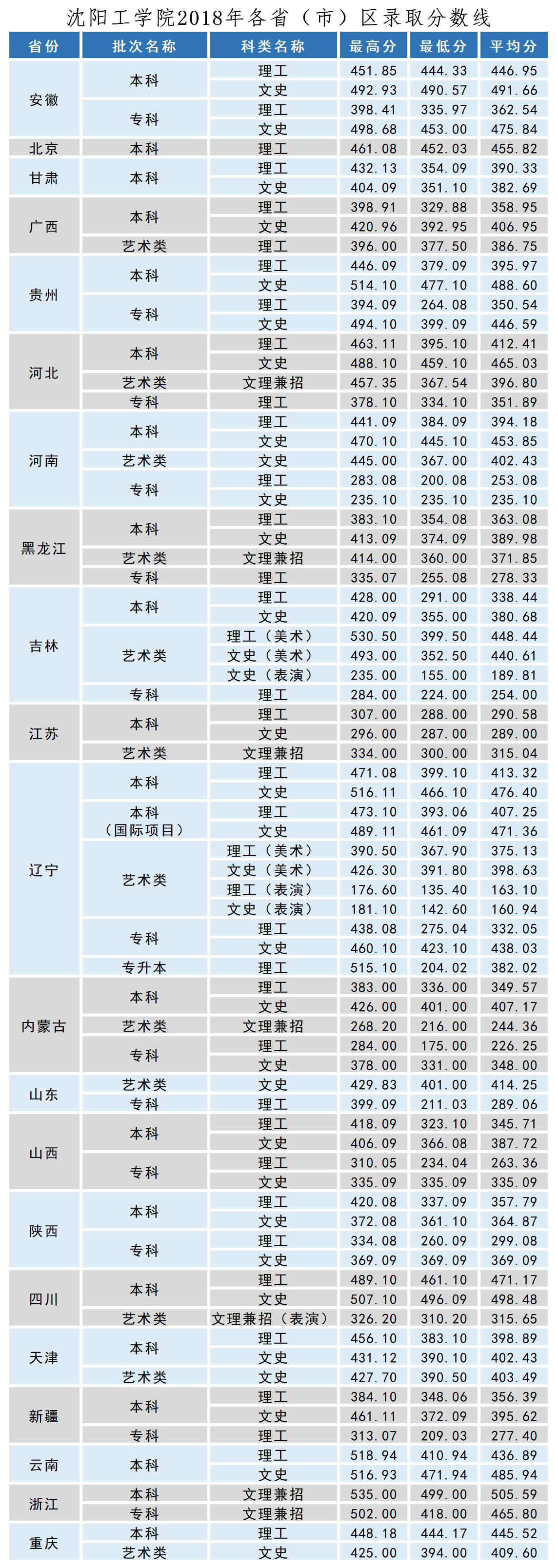 2019沈阳工学院本科录取分数线（含历年录取分数线）