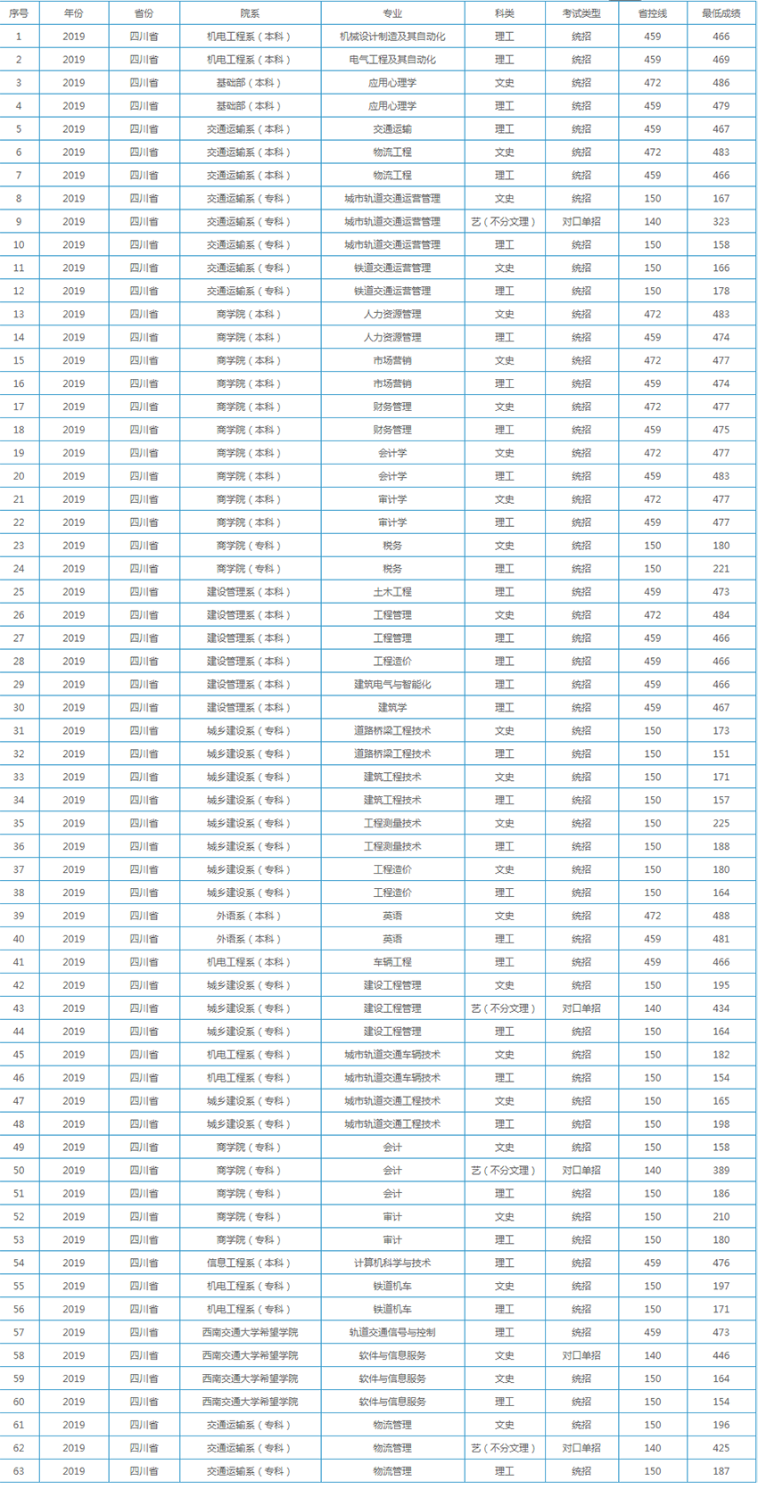 2019西南交通大学希望学院本科录取分数线（含历年录取分数线）