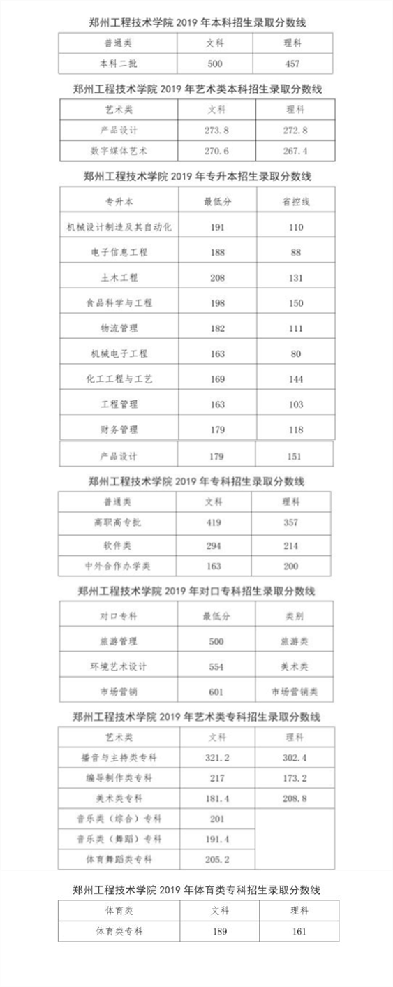 2019郑州工程技术学院本科录取分数线（含历年录取分数线）