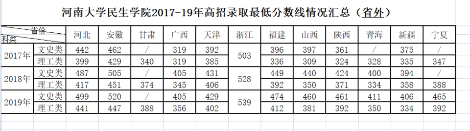 2019河南大学民生学院本科录取分数线（含历年录取分数线）