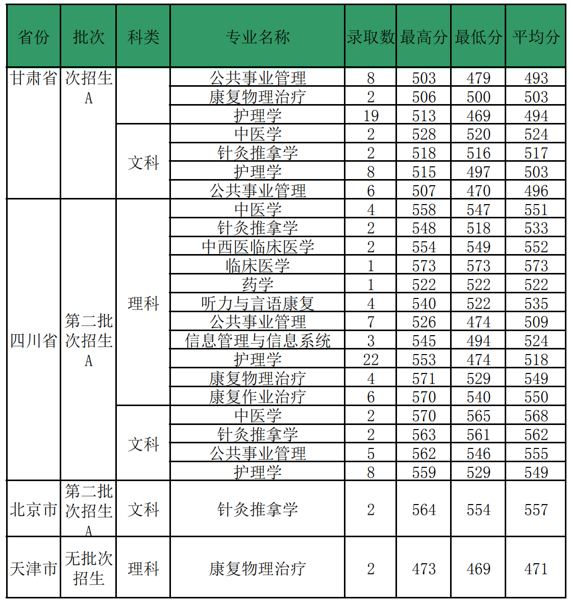 2019福建中医药大学本科录取分数线（含历年录取分数线）