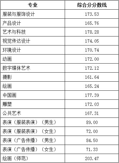 2020北京服装学院本科录取分数线（含历年录取分数线）