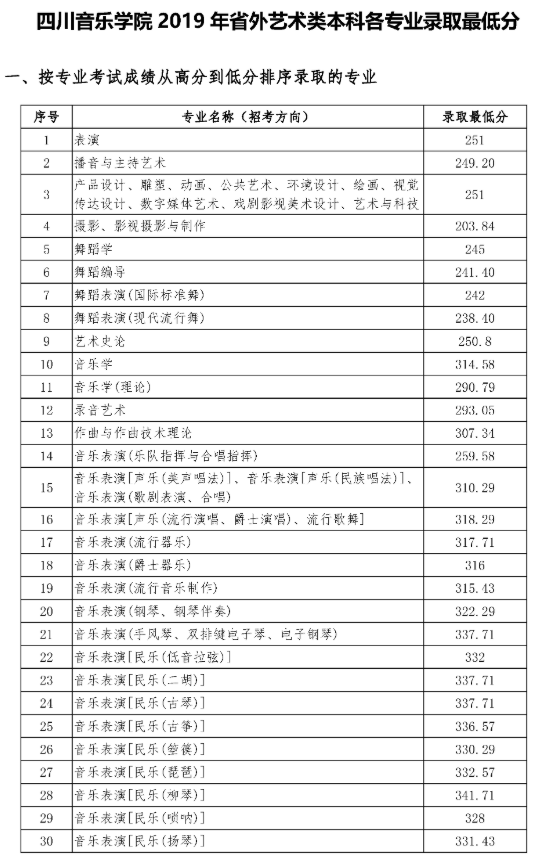 2020四川音乐学院本科录取分数线（含历年录取分数线）