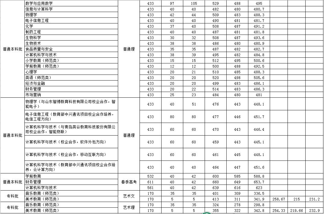 2019齐鲁师范学院本科录取分数线（含历年录取分数线）