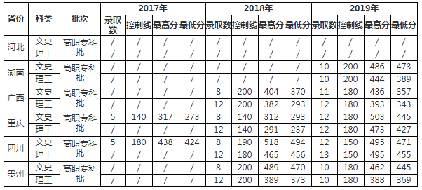 2019云南农业大学本科录取分数线（含历年录取分数线）