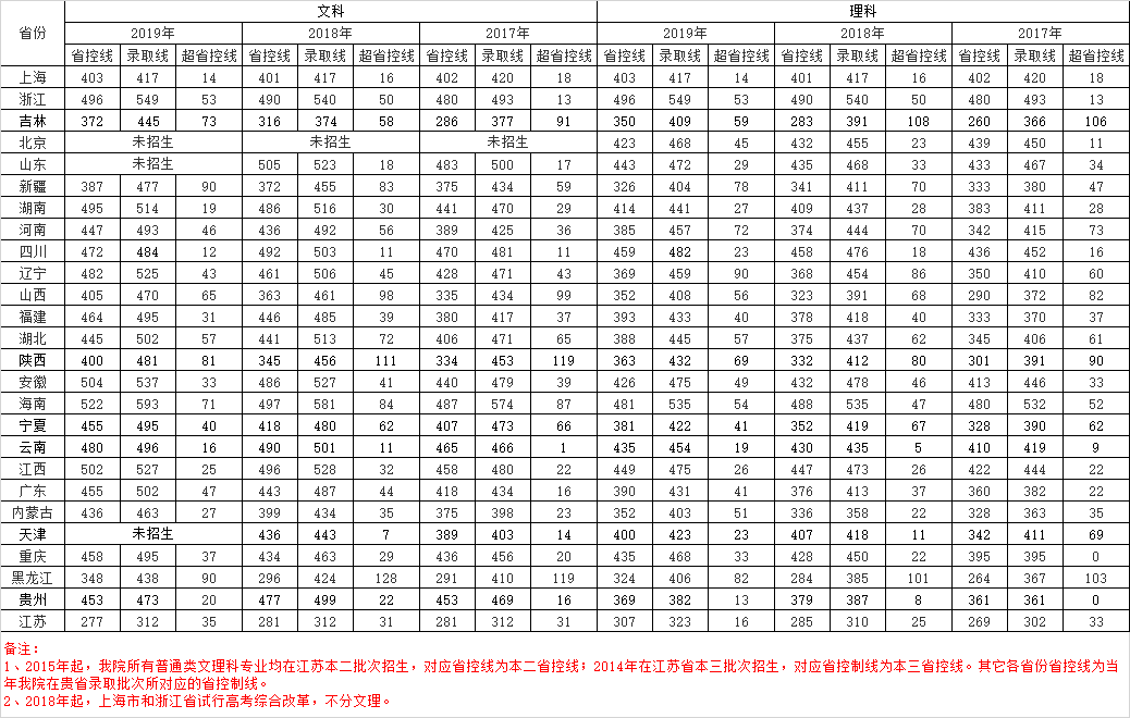 2019南京航空航天大学金城学院本科录取分数线（含历年录取分数线）