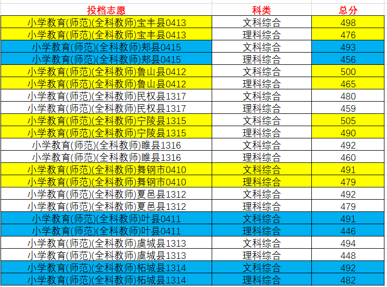 2019商丘师范学院本科录取分数线（含历年录取分数线）