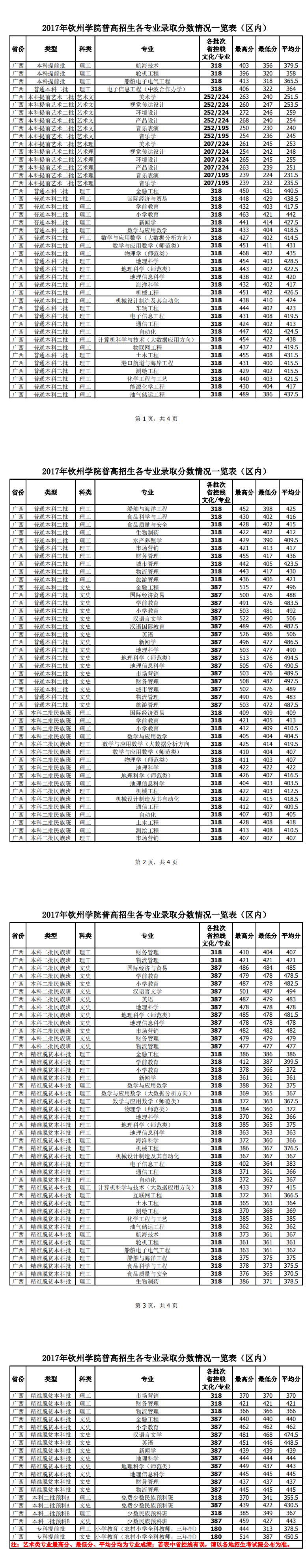 2019北部湾大学本科录取分数线（含历年录取分数线）