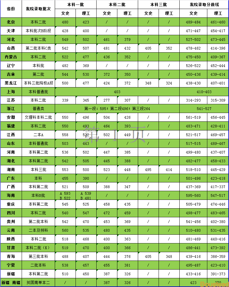 2019天津商业大学宝德学院本科录取分数线（含历年录取分数线）