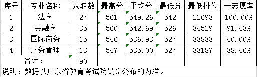 2019广东财经大学本科录取分数线（含历年录取分数线）