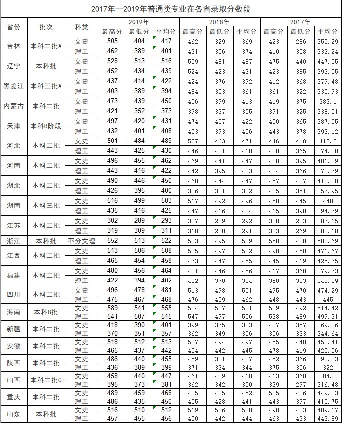 2019长春工业大学人文信息学院本科录取分数线（含历年录取分数线）