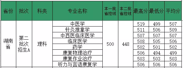2019福建中医药大学本科录取分数线（含历年录取分数线）