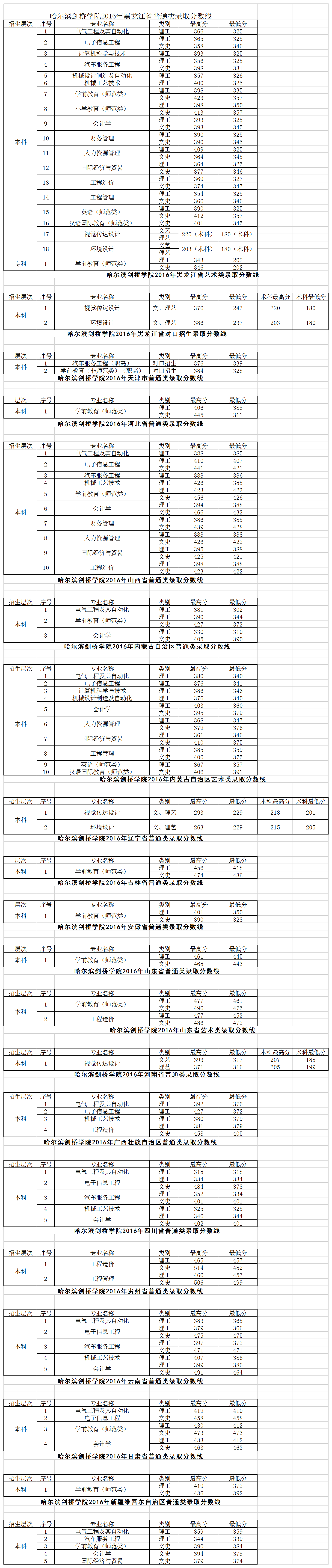 2019哈尔滨剑桥学院本科录取分数线（含历年录取分数线）