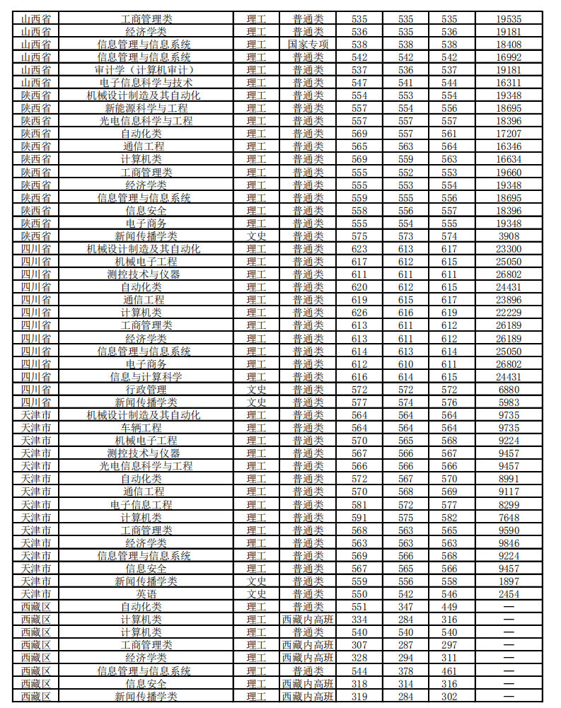 2019北京信息科技大学本科录取分数线（含历年录取分数线）