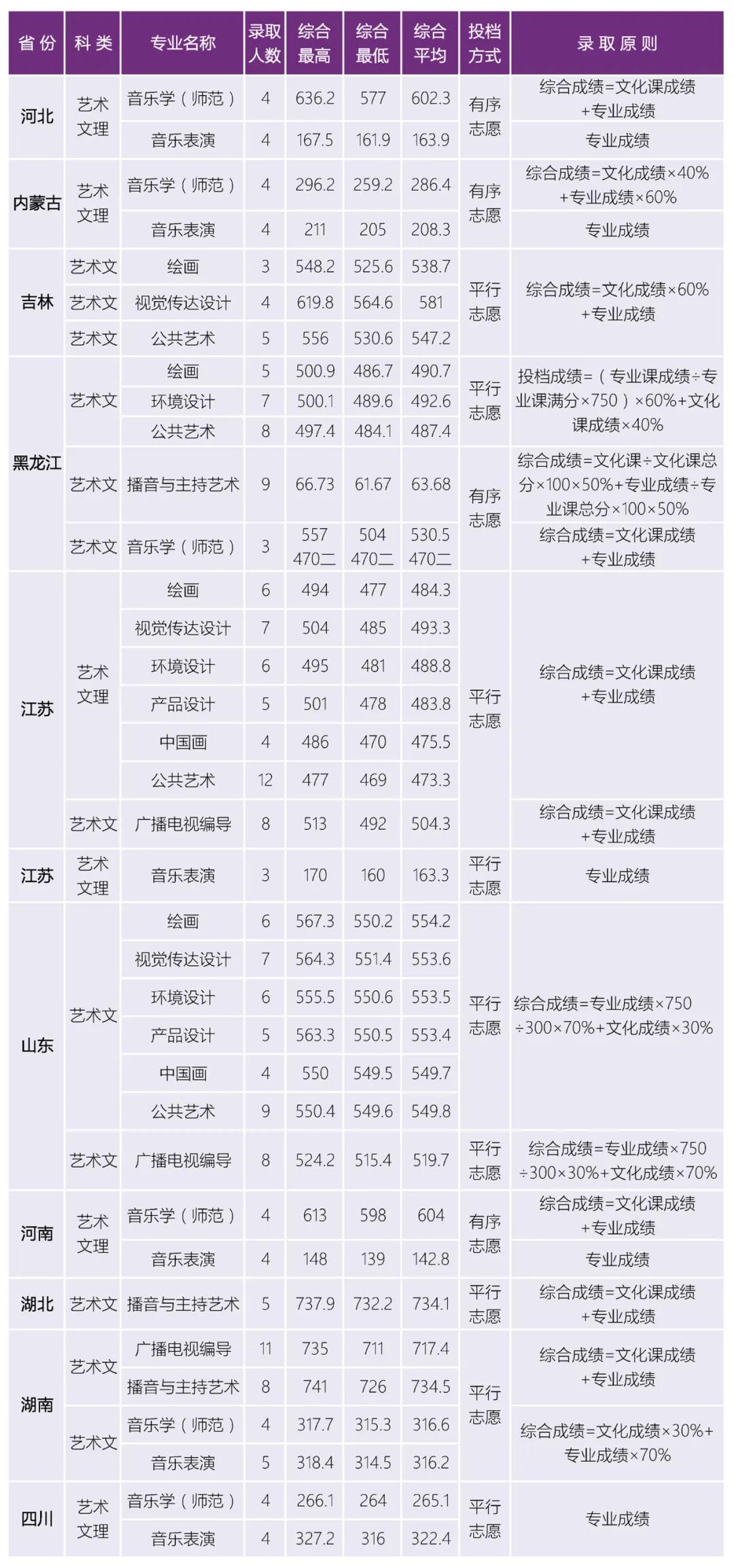 2019沈阳大学本科录取分数线（含历年录取分数线）