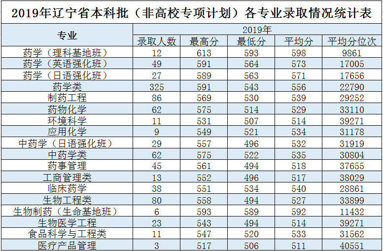 2019沈阳药科大学本科录取分数线（含历年录取分数线）