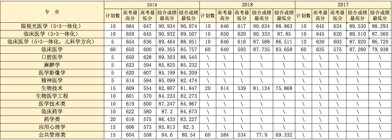 2019温州医科大学本科录取分数线（含历年录取分数线）