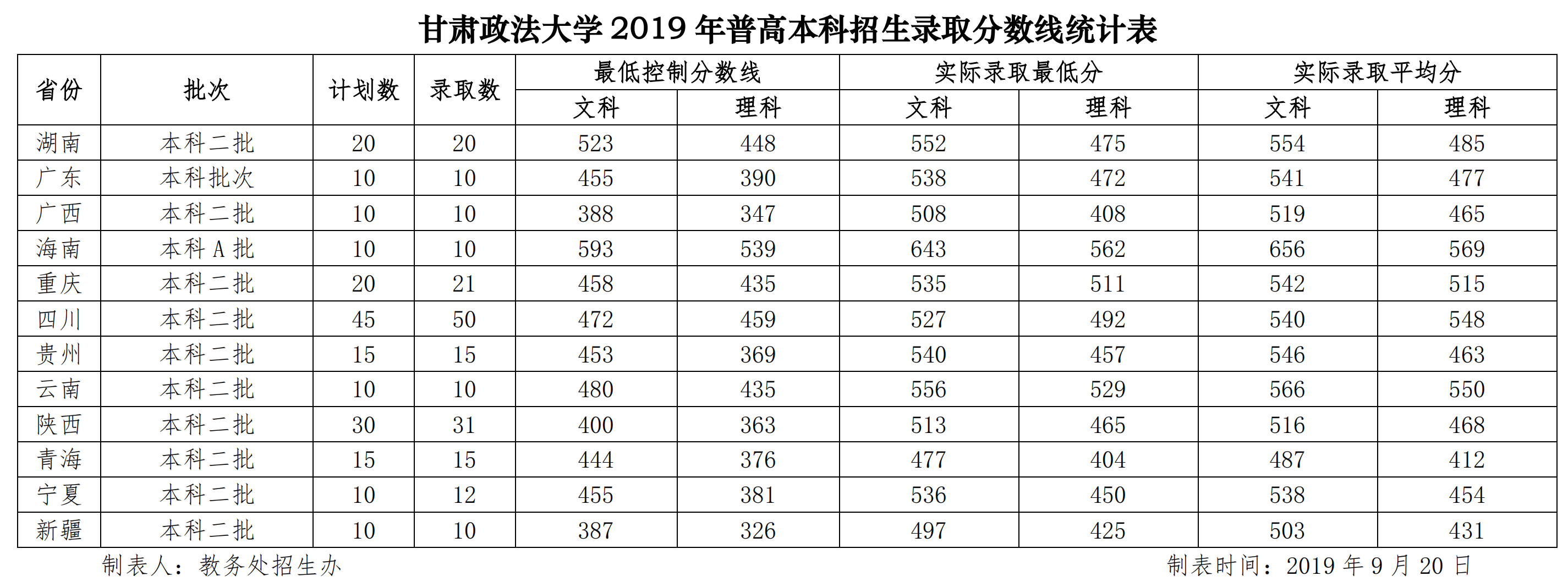 2019甘肃政法大学本科录取分数线（含历年录取分数线）