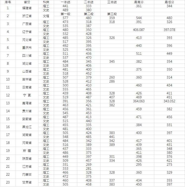 2019兰州理工大学技术工程学院本科录取分数线（含历年录取分数线）