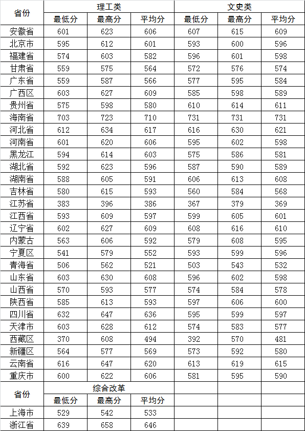 2019河海大学本科录取分数线（含历年录取分数线）