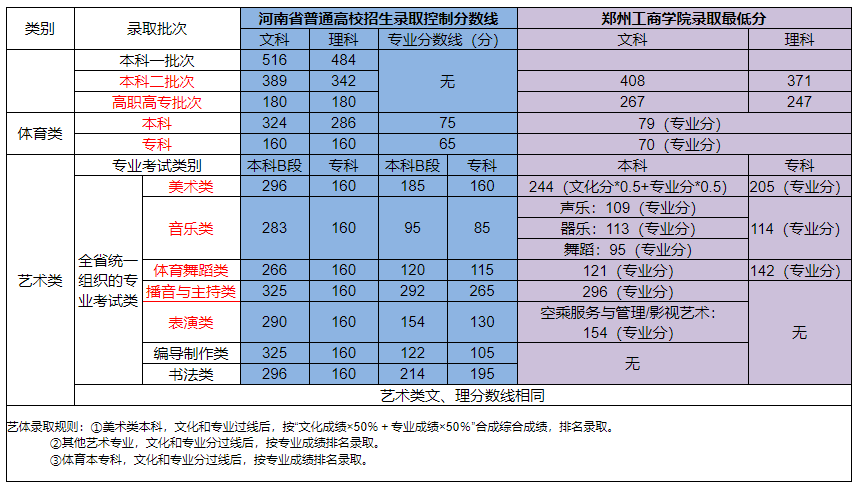 2019郑州工商学院本科录取分数线（含历年录取分数线）
