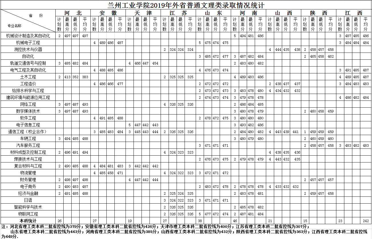 2019兰州工业学院本科录取分数线（含历年录取分数线）