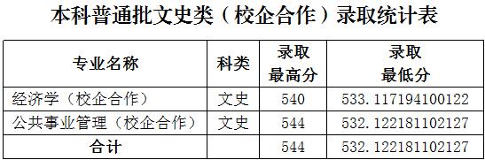 2020鲁东大学本科录取分数线（含历年录取分数线）