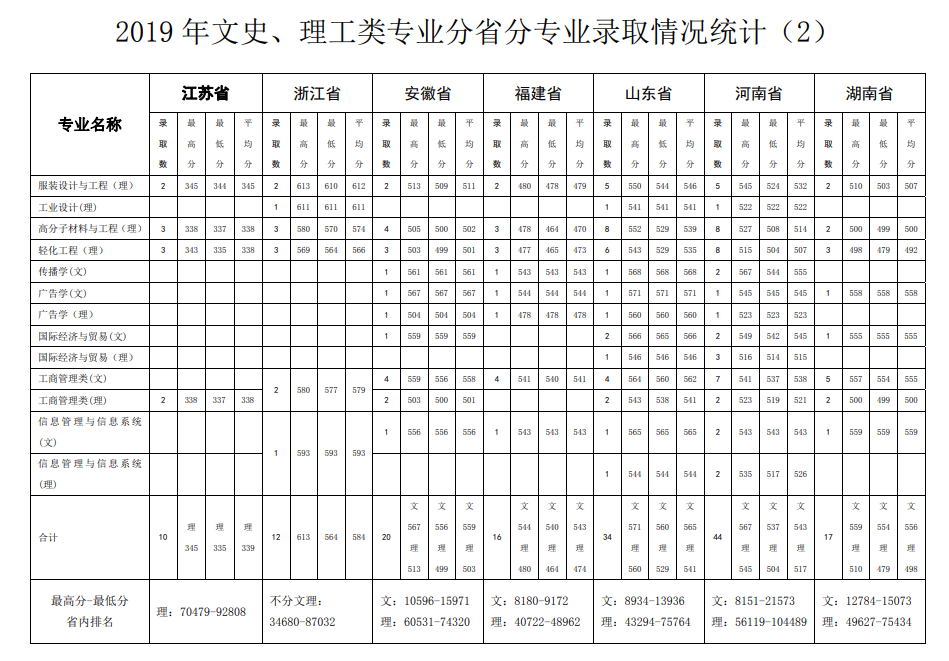 2020北京服装学院本科录取分数线（含历年录取分数线）