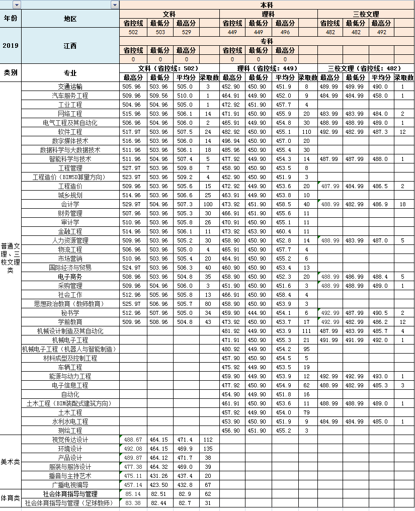 2019南昌工学院本科录取分数线（含历年录取分数线）
