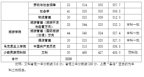 2019河南师范大学本科录取分数线（含历年录取分数线）