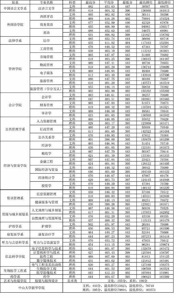 2019中山大学新华学院本科录取分数线（含历年录取分数线）