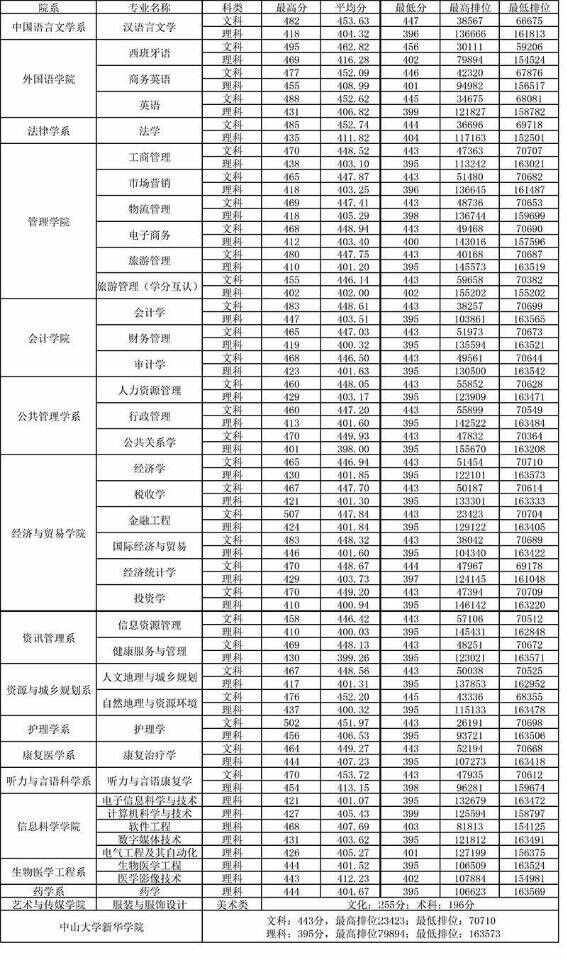 2019中山大学新华学院本科录取分数线（含历年录取分数线）